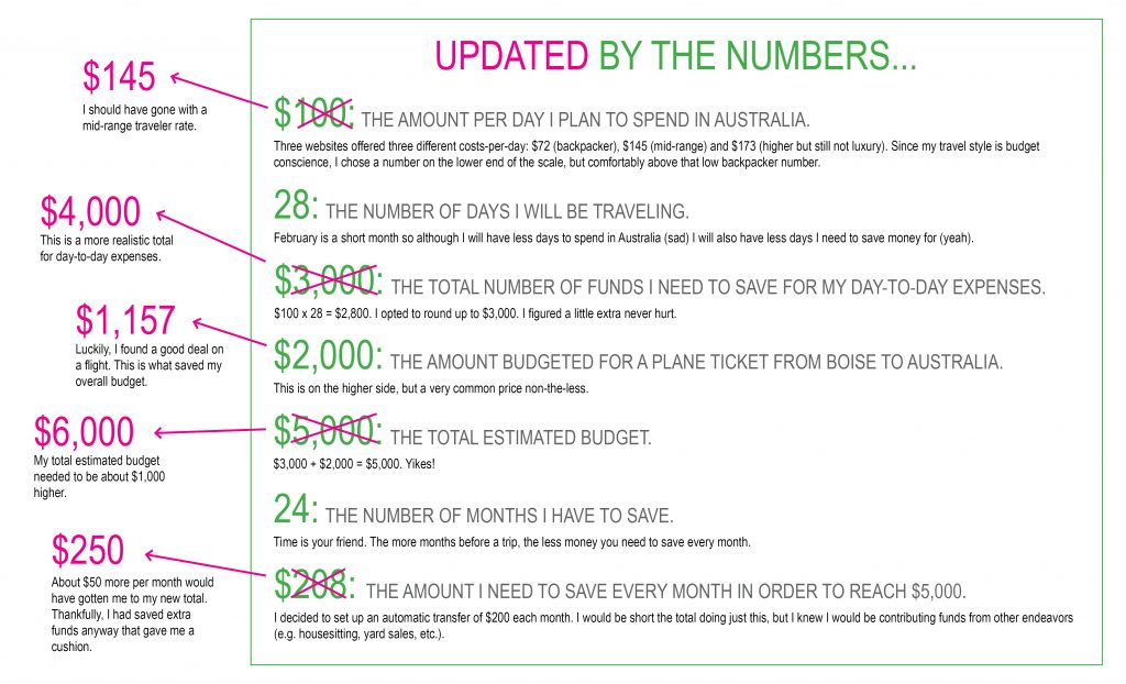 graphic Australia travel costs travel budget vacation