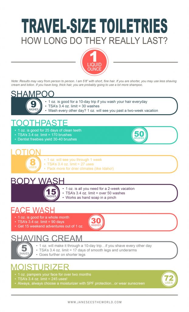travel-size toiletries usage infographic how long do travel-size toiletries last