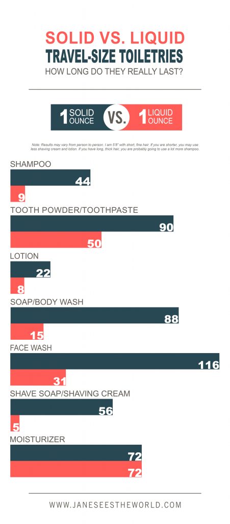 solid travel toiletries last comparison