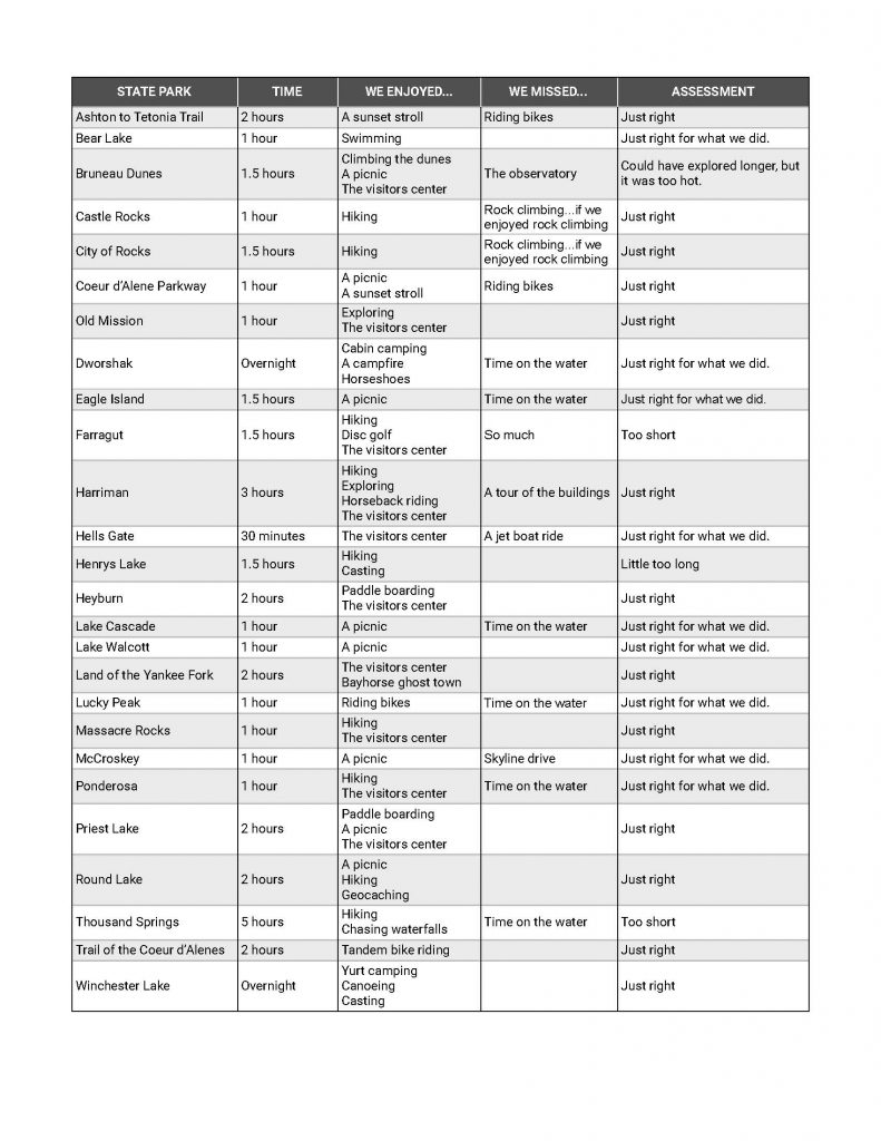 Idaho State Parks Challenge list of parks and time spent at each
